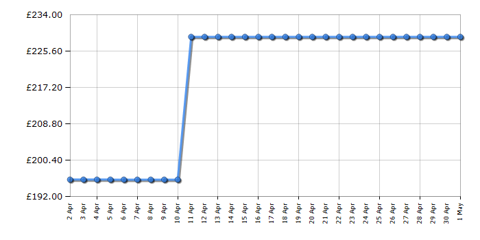 Cheapest price history chart for the Beko CF4198W