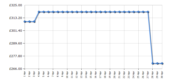 Cheapest price history chart for the Beko CF4308W