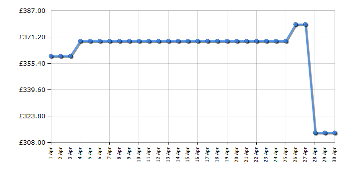 Cheapest price history chart for the Beko CF4371W