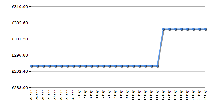 Cheapest price history chart for the Beko CF4586W