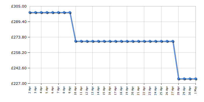 Cheapest price history chart for the Beko CF47591W