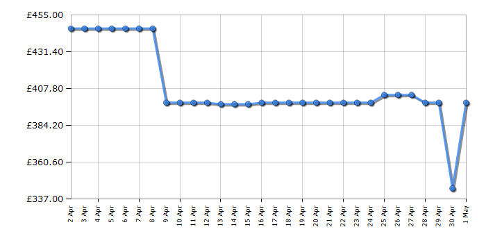 Cheapest price history chart for the Beko CFG4501S