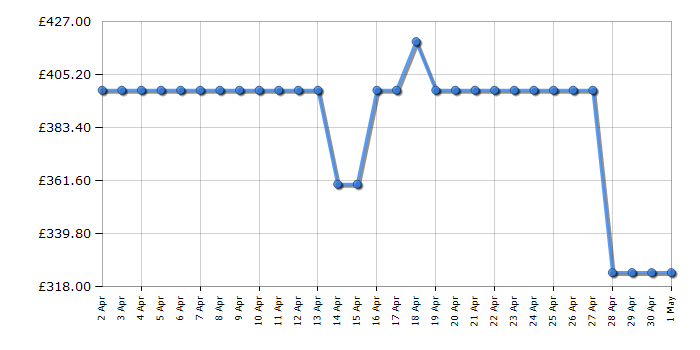 Cheapest price history chart for the Beko CFG4501W