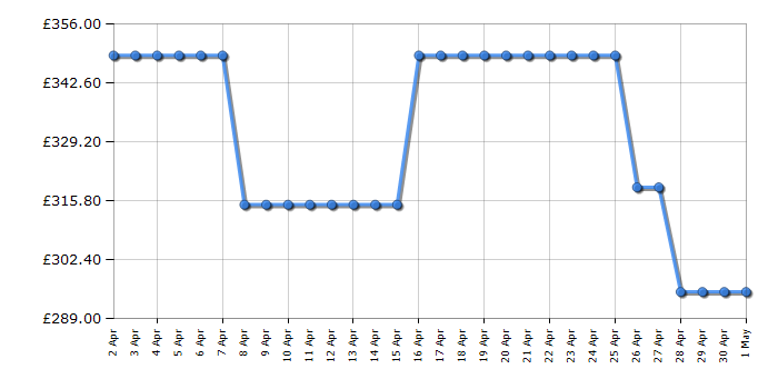 Cheapest price history chart for the Beko CFG4552B