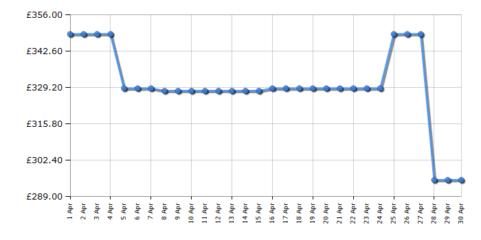 Cheapest price history chart for the Beko CFG4552S