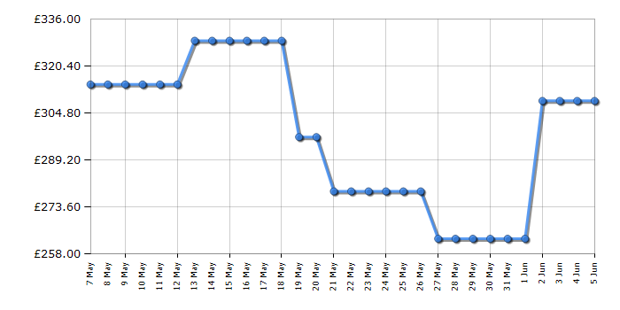 Cheapest price history chart for the Beko CFG4552W