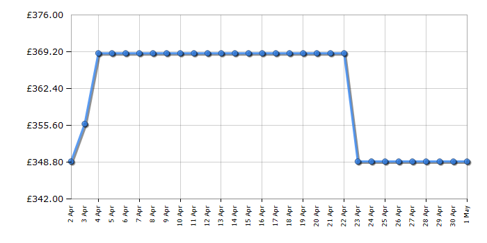 Cheapest price history chart for the Beko CFG4582B