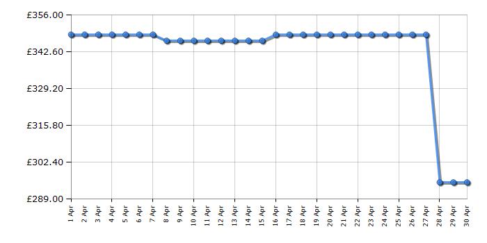 Cheapest price history chart for the Beko CFG4582DS