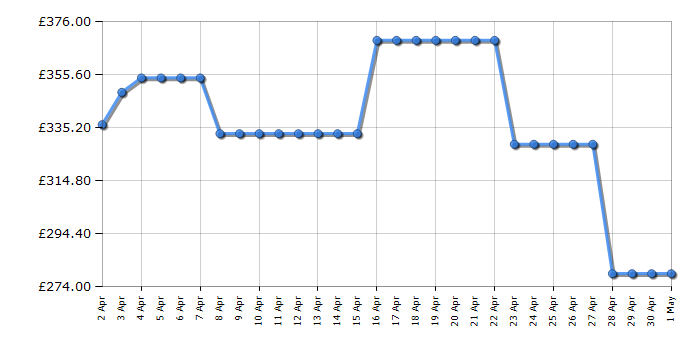 Cheapest price history chart for the Beko CFG4582DW