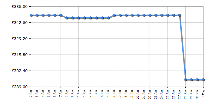 Cheapest price history chart for the Beko CFG4582S