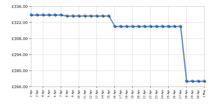 Cheapest price history chart for the Beko CFG4582W