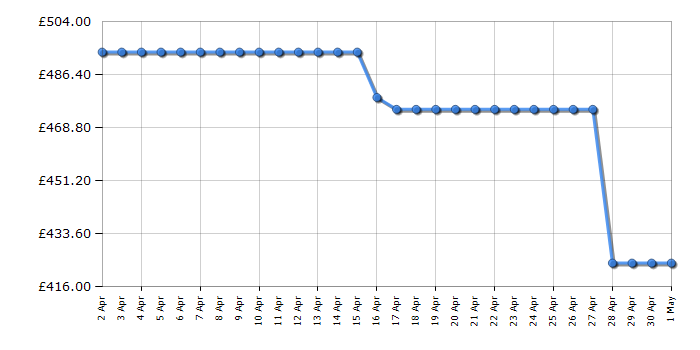 Cheapest price history chart for the Beko CFG4601VW