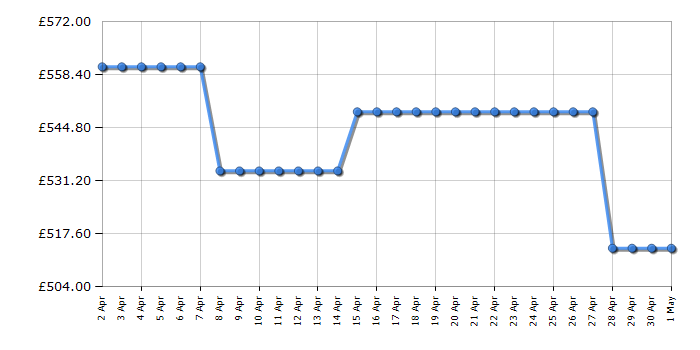 Cheapest price history chart for the Beko CFG4790DPS