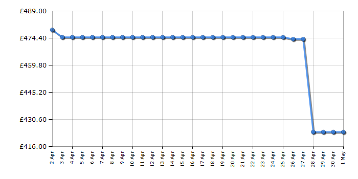 Cheapest price history chart for the Beko CFG4790W