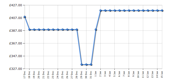 Cheapest price history chart for the Beko CFG5582VPS