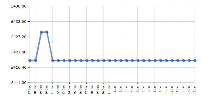 Cheapest price history chart for the Beko CFG5582VW