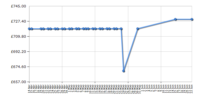 Cheapest price history chart for the Beko CFMD7852X