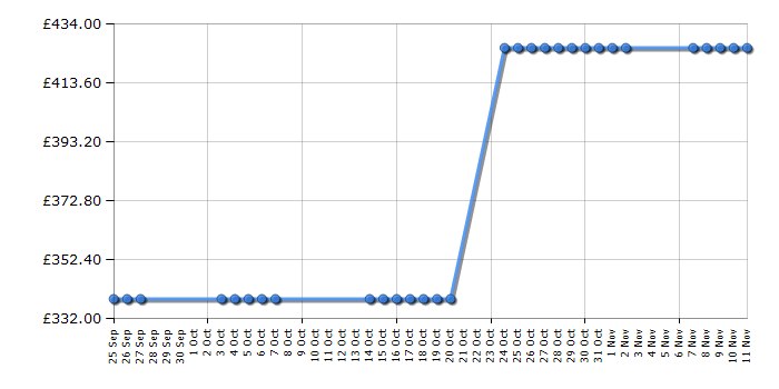 Cheapest price history chart for the Beko CFP1675DX