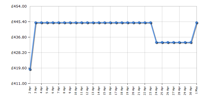 Cheapest price history chart for the Beko CFP3691DVG