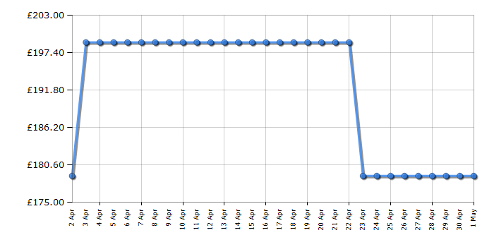 Cheapest price history chart for the Beko CIFY71W