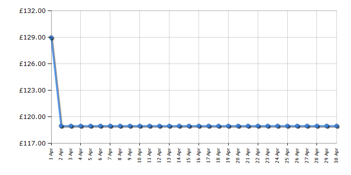 Cheapest price history chart for the Beko CIHYG21SX