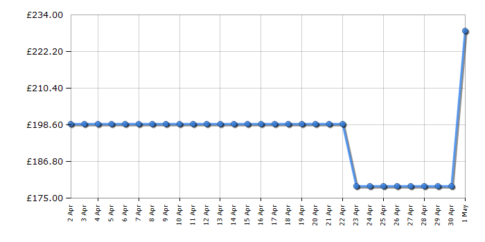 Cheapest price history chart for the Beko CIHYG32SXE