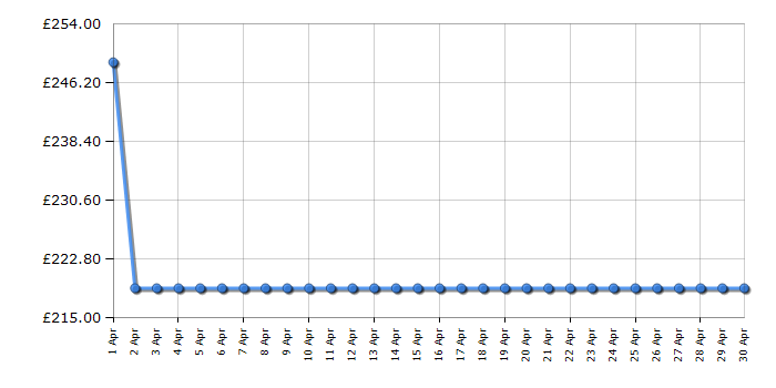 Cheapest price history chart for the Beko CIHYI21B