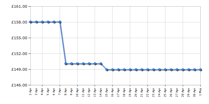 Cheapest price history chart for the Beko CIHYV21B