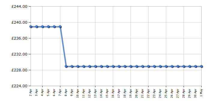 Cheapest price history chart for the Beko CIMY91X