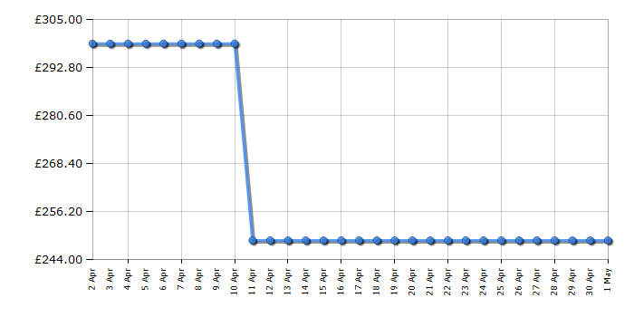 Cheapest price history chart for the Beko CIMY92XP