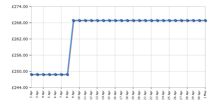 Cheapest price history chart for the Beko CIMYA91B