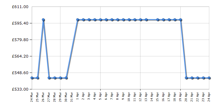 Cheapest price history chart for the Beko CNAD5692DVPZ
