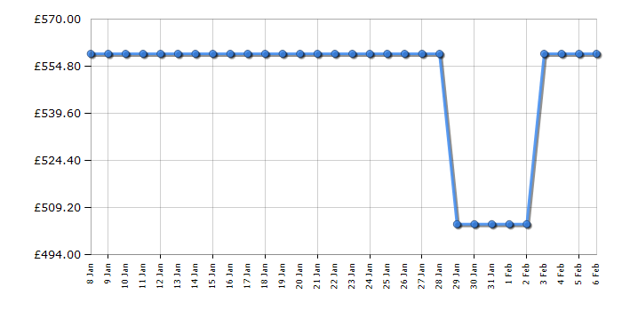 Cheapest price history chart for the Beko CNAD5692VPZ