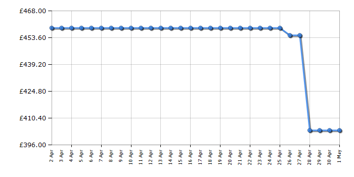 Cheapest price history chart for the Beko CNB3G4686DVPS