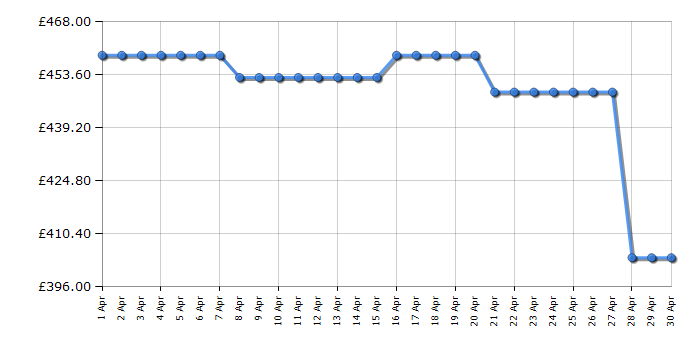 Cheapest price history chart for the Beko CNB3G4686DVW