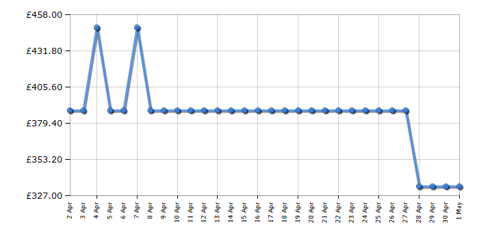 Cheapest price history chart for the Beko CNG4582DVB