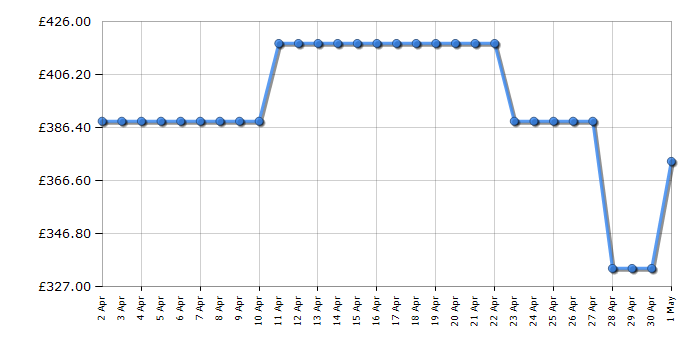 Cheapest price history chart for the Beko CNG4582DVPS