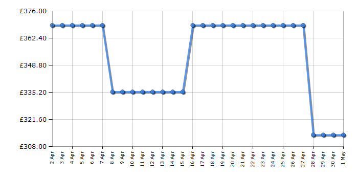 Cheapest price history chart for the Beko CNG4582VW