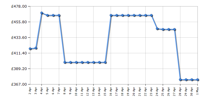 Cheapest price history chart for the Beko CNG4692DVPS