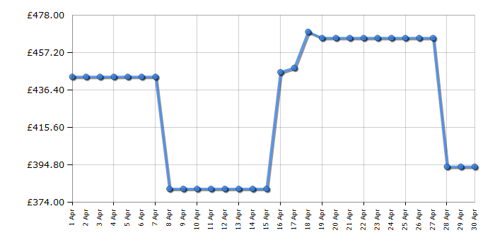 Cheapest price history chart for the Beko CNG4692DVW