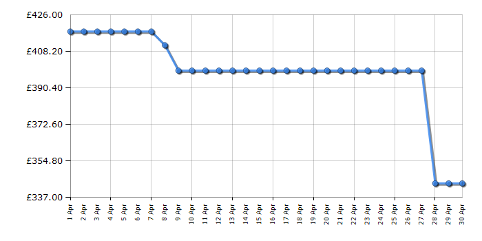 Cheapest price history chart for the Beko CNG4692S