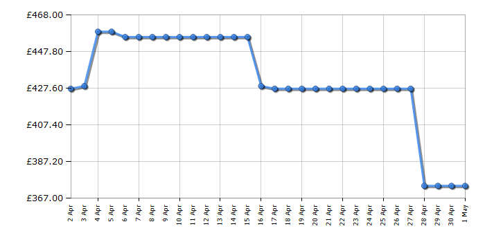 Cheapest price history chart for the Beko CNG4692VPS
