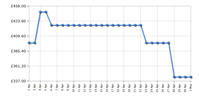 Cheapest price history chart for the Beko CNG4692W