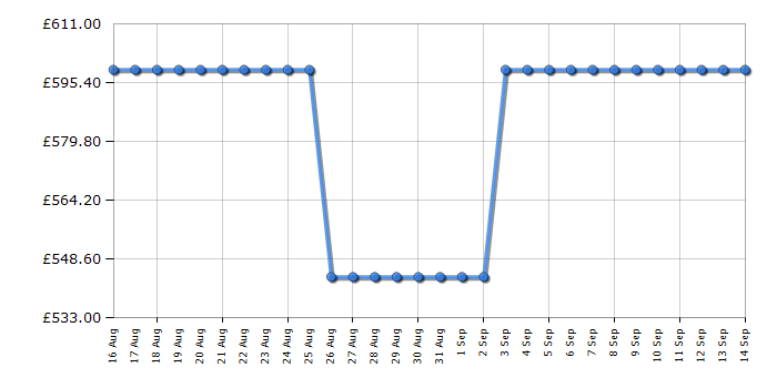 Cheapest price history chart for the Beko CNG4793DVG