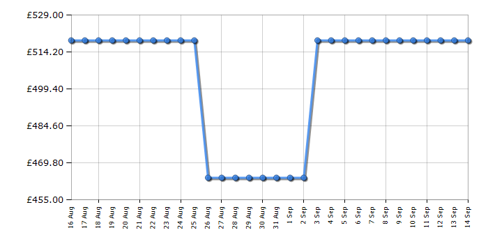 Cheapest price history chart for the Beko CNG4793VPS