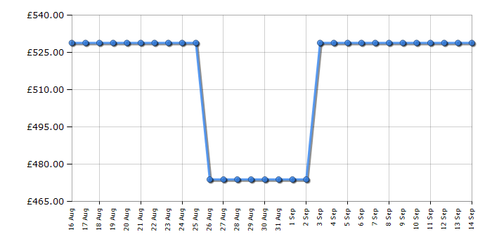 Cheapest price history chart for the Beko CNG4793VW