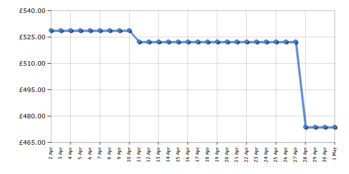 Cheapest price history chart for the Beko CNG5603DVPZ
