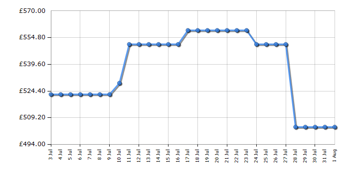 Cheapest price history chart for the Beko CNG5603VG