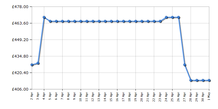 Cheapest price history chart for the Beko CNG5686VG