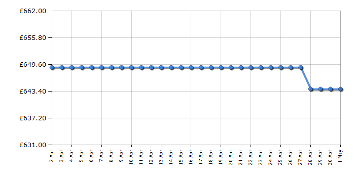 Cheapest price history chart for the Beko CNG5785VPS